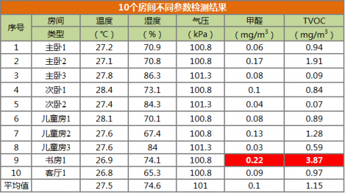6,10个房间甲醛平均值0.