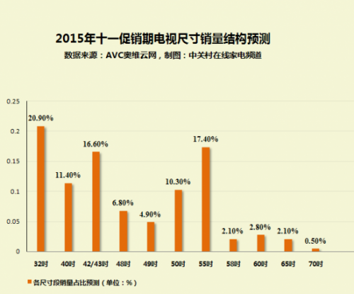 家电大数据：揭秘十一黄金周电视市场 