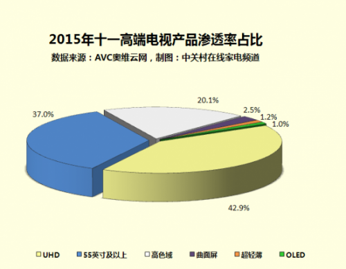 家电大数据：揭秘十一黄金周电视市场 