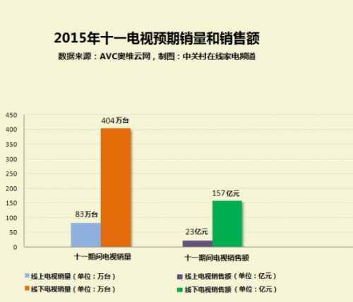 家电大数据：揭秘十一黄金周电视市场 