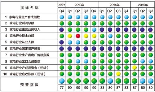 中经家电产业预警灯号图