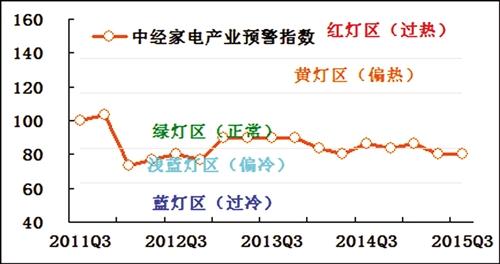 中经家电产业预警指数80.0