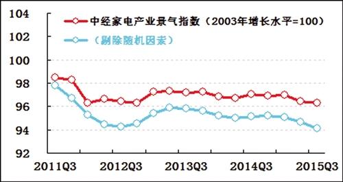 中经家电产业景气指数96.3