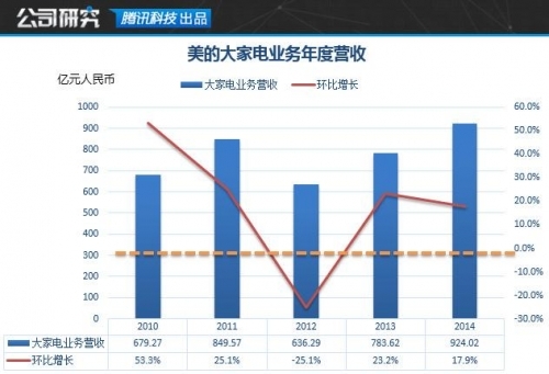 傍上小米后 美的这家家电巨头过得怎么样？