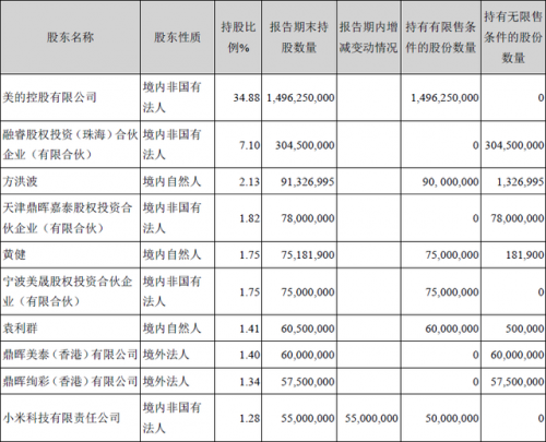 傍上小米后 美的这家家电巨头过得怎么样？