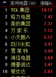 家用电器板块大涨3.80% TCL集团涨停