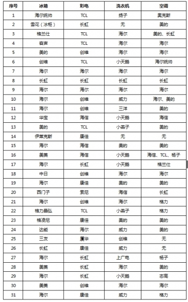 河北31户农民家电使用调查