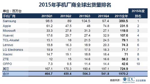 手机排名2015_手机处理器排名2015_2015手机出货量排名