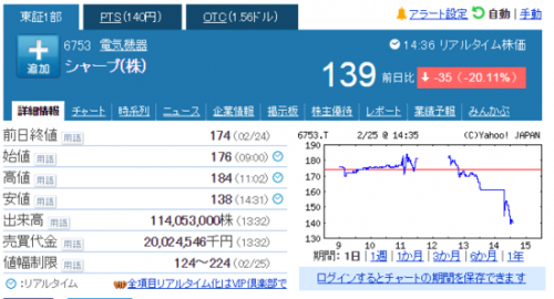 夏普接受富士康收购协议 午后股价大跌逾20%