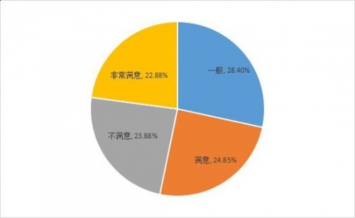 超2成网友对手机、家电业的非常不满意
