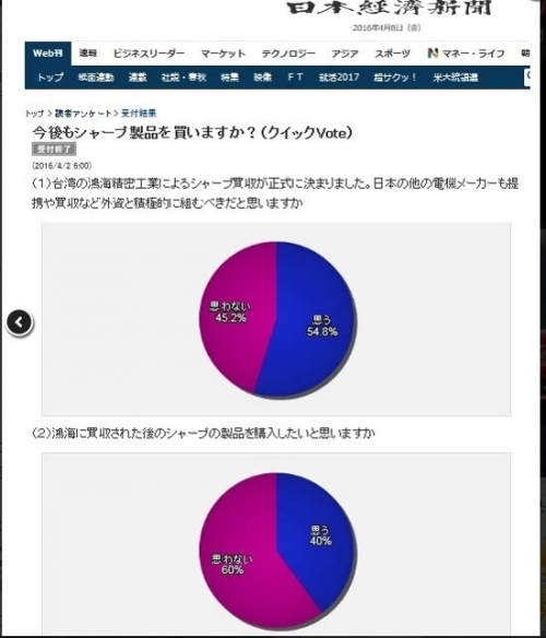 鸿海入主夏普 逾半日本人不愿再买夏普产品