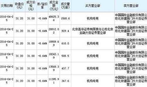 美的集团大宗交易