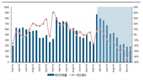 ▲空调月度销量，数据来源：广发证券、产业在线 