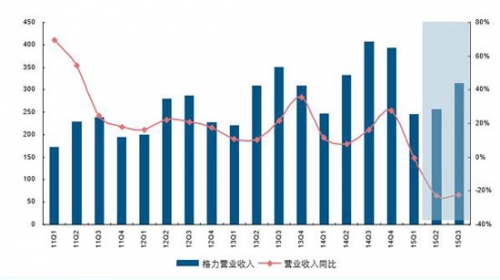 ▲格力电器单季度营收及增速，数据来源：长江证券、wind 