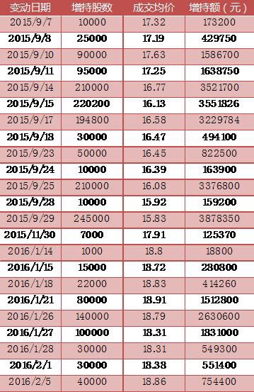 ▲2015年9月以来，董明珠增持格力电器股份情况，数据来源：深圳证券交易所 