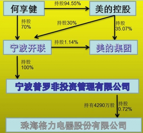 ▲何享健与格力电器，数据来源：美的集团公告、格力电器公告，工商资料 