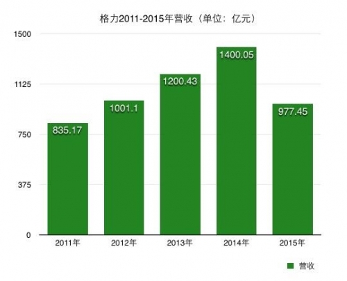 &ldquo;网红&rdquo;董明珠的名利场，难解格力生死局