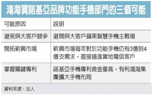 鸿海连吞夏普、诺基亚 走向品牌幕前