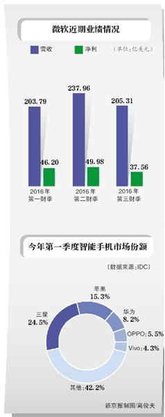 缩水68亿美元 微软抛售诺基亚进一步“甩包袱”