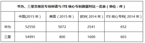 专利战开撕三星 华为此次稳赚不赔
