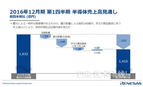 受地震影响，预计第一季度的半导体销售额将减少140亿日元
（摘自瑞萨电子的说明资料） 