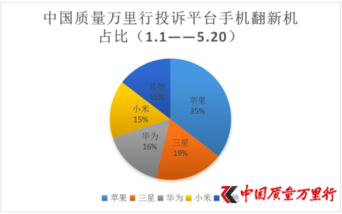 其中，消费者在淘宝和京东上买到翻新机的情况最多，而苹果、三星、华为和小米4个机型被翻新的最多。