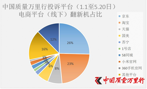 电商平台占比