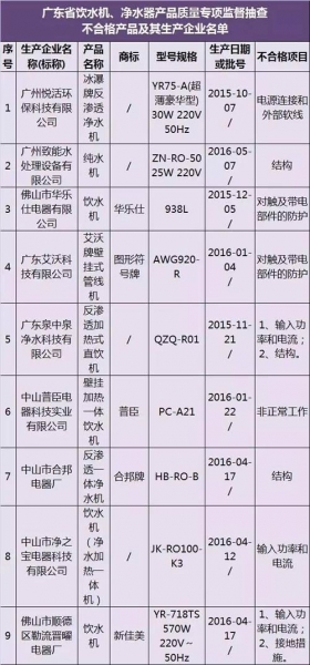 饮水机/净水器不合格名单