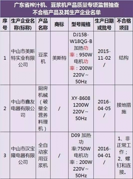 榨汁机/豆浆机不合格名单