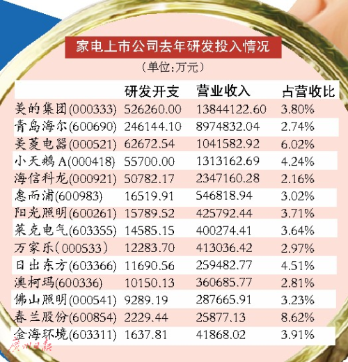 家电上市公司去年研发投入情况