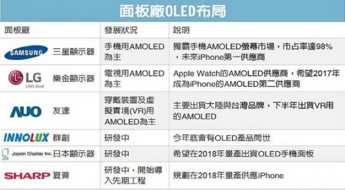 面板厂商OLED布局