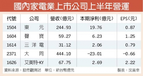 家电厂上半年报喜 大同独亏