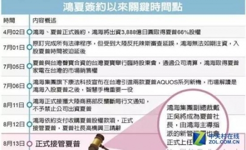 38亿美元达成!鸿海买的只是“空心”夏普?