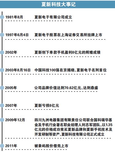 夏新手机之殇：贱卖控股权半月仍无人问津