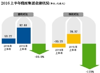有乐视撑腰的酷派上半年亏了20亿 因为业务重组?
