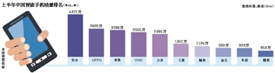 有乐视撑腰的酷派上半年亏了20亿 因为业务重组?