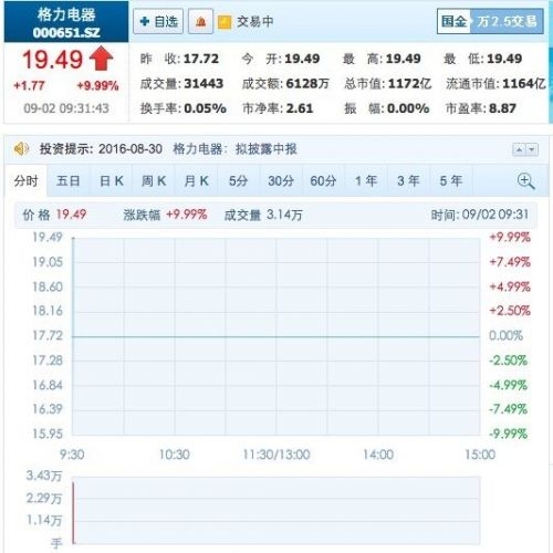 停牌半年后：格力今日复牌股价涨停 报19.49元