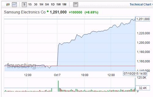 7日，三星电子股价上涨8.69%（图片来源：Investing.com）