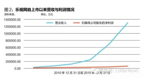 乐视危机虚实:汽车是压倒乐视的最后一根稻草?