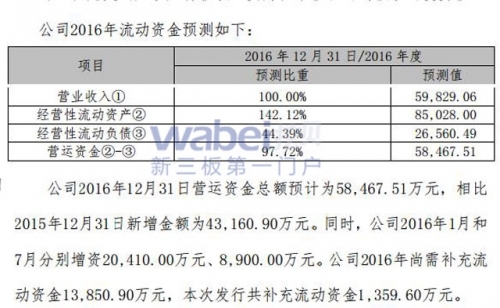 网酒网2016年流动资金预测