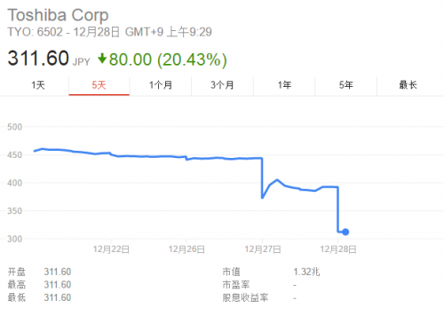 东芝又一个“财务大窟窿” 股价暴跌触及通断