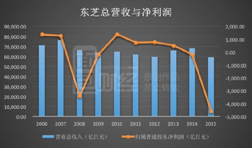 日本被美国坑惨：老牌巨头东芝面临资不抵债