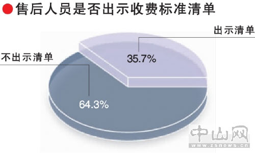 惊！去年中山家电售后服务投诉增近3倍