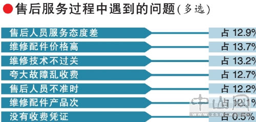惊！去年中山家电售后服务投诉增近3倍
