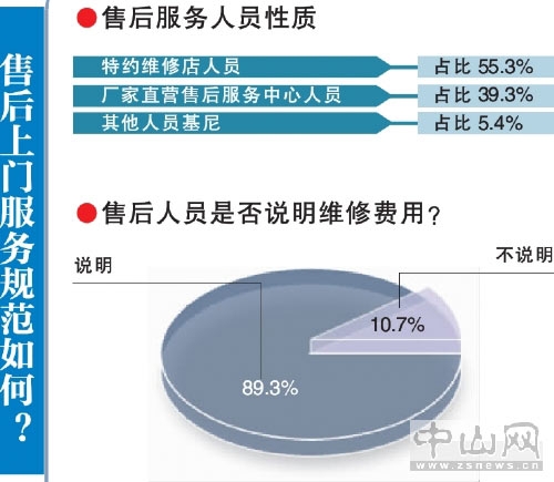 惊！去年中山家电售后服务投诉增近3倍