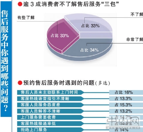 惊！去年中山家电售后服务投诉增近3倍