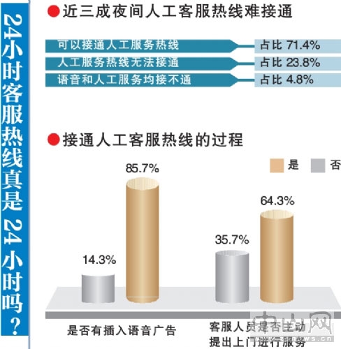 惊！去年中山家电售后服务投诉增近3倍