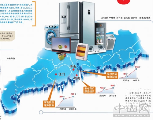 惊！去年中山家电售后服务投诉增近3倍