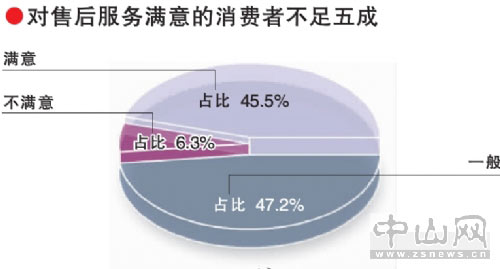 惊！去年中山家电售后服务投诉增近3倍
