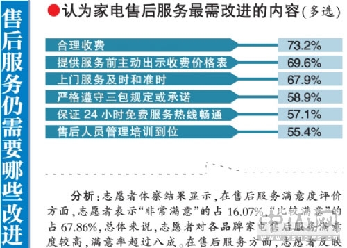 惊！去年中山家电售后服务投诉增近3倍